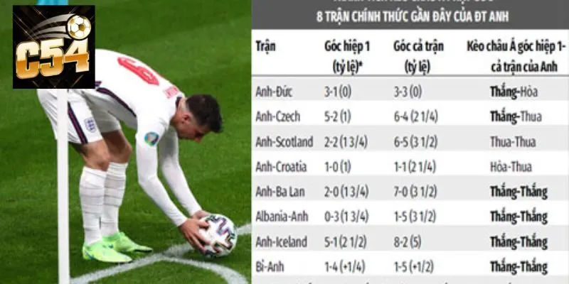 Cách đọc kèo phạt góc phổ biến nhất hiện nay